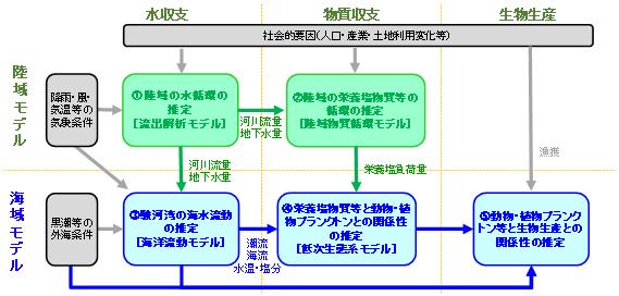 陸域モデルと海域モデルの関係図