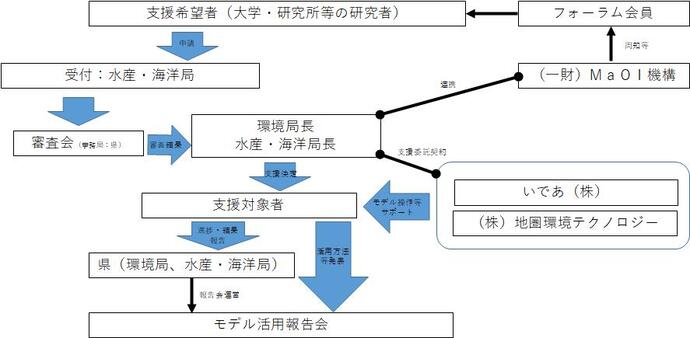 申請から支援決定、成果報告会までの流れの図