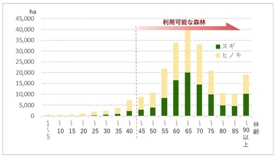 林齢のグラフ