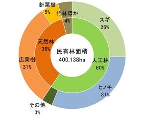 民有林のうち、6割が人工林を示すグラフ