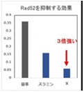 スラミンより3倍強い化合物Xを発見