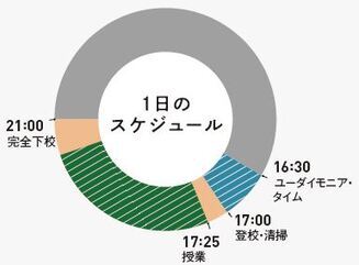 1日のスケジュール