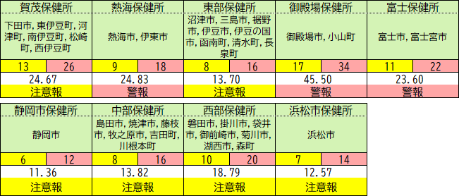 保健所別の状況