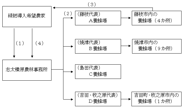 図：耕蜂連携マッチング体制のフロー図