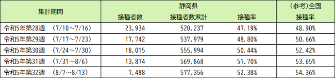 令和5年5月8日以降（令和5年春開始接種） 高齢者（65歳以上）の3〜6回目接種の実績