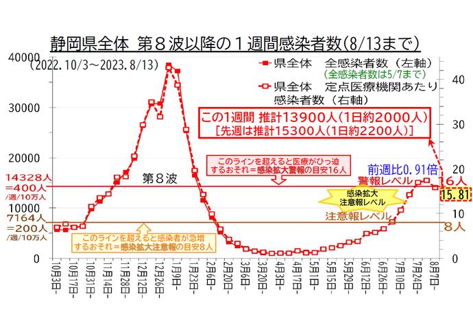 静岡県全体 第8波以降の1週間感染者数の推移