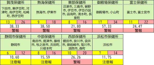 保健所別の状況