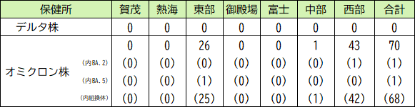 変異株の件数