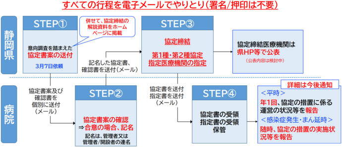 病院との医療措置協定協議の流れの図