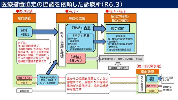 協議依頼した診療所