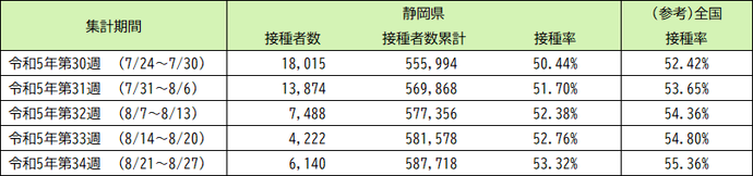 令和5年5月8日以降（令和5年春開始接種） 高齢者（65歳以上）の3〜6回目接種の実績