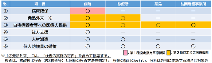 協議項目等を表した表