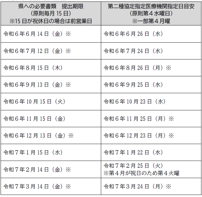 医療措置協定のスケジュール