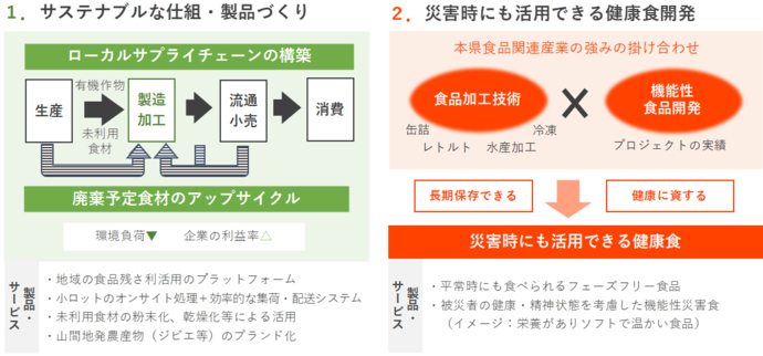 フードテックの方向性