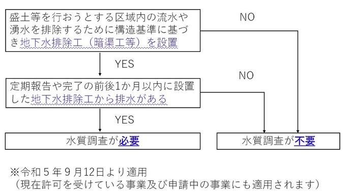 水質調査の運用見直し内容