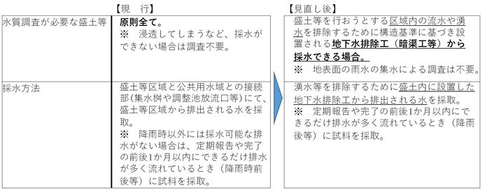 水質調査の運用見直し内容