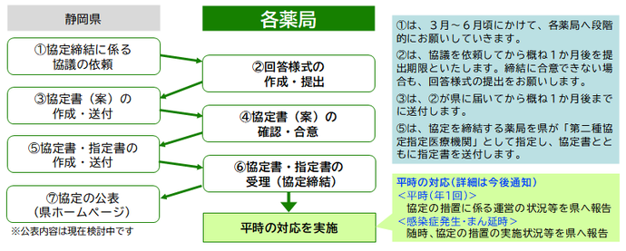 医療措置協定の締結の流れ