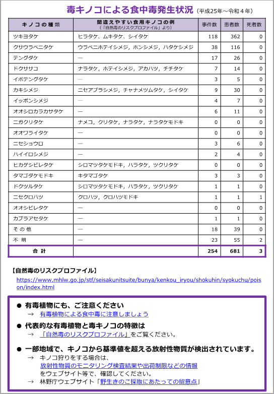 厚生労働省チラシ：毒キノコによる食中毒発生状況