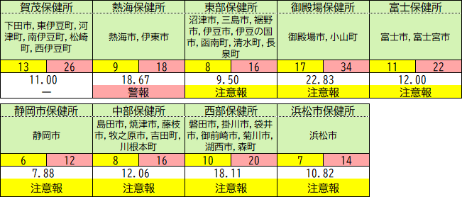 保健所別の状況