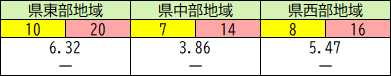 地域別の状況