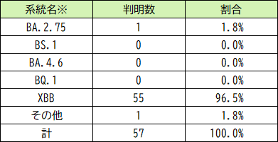 ゲノム解析結果の系統別判明数