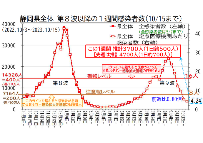 静岡県全体 第8波以降の1週間感染者数の推移
