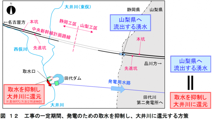 イラスト：工事の一定期間、発電のための取水を抑制し、大井川に還元する方策