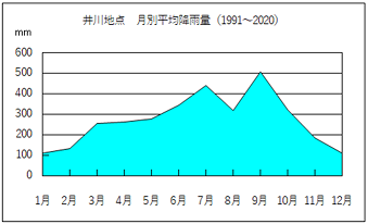 平均降雨量の推移を表したグラフ