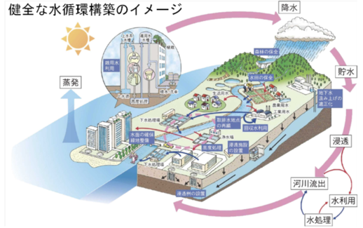 イラスト：健全な水循環のイメージ