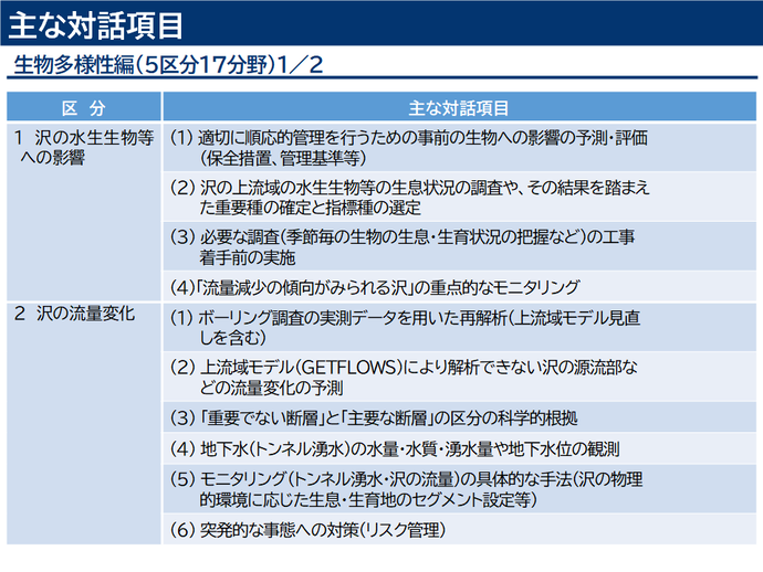 主な対話項目(生物多様性編)の進捗状況1