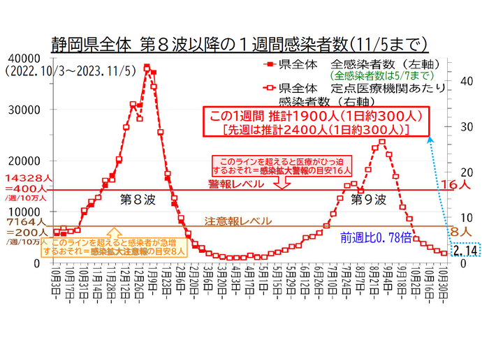 静岡県全体 第8波以降の1週間感染者数の推移