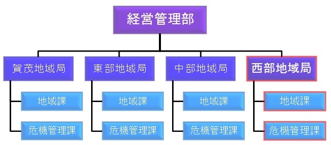 組織図