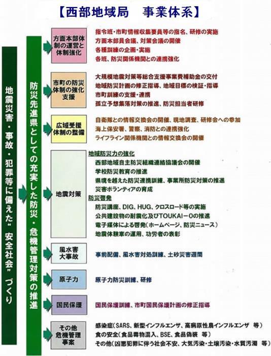 西部地域局危機管理事業体系