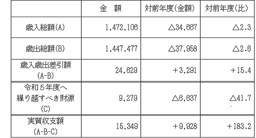 一般会計歳入歳出決算額表