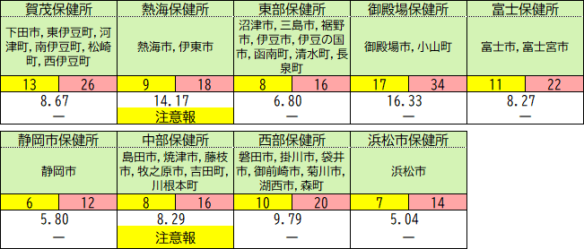 保健所別の状況