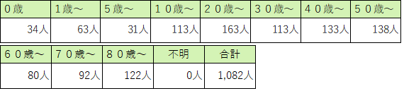 定点医療機関の年齢階級別患者数