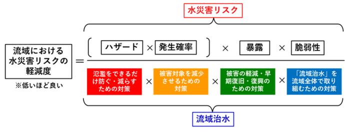 評価式のイメージ