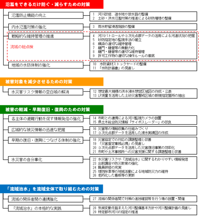 河川砂防局の重点対策の体系