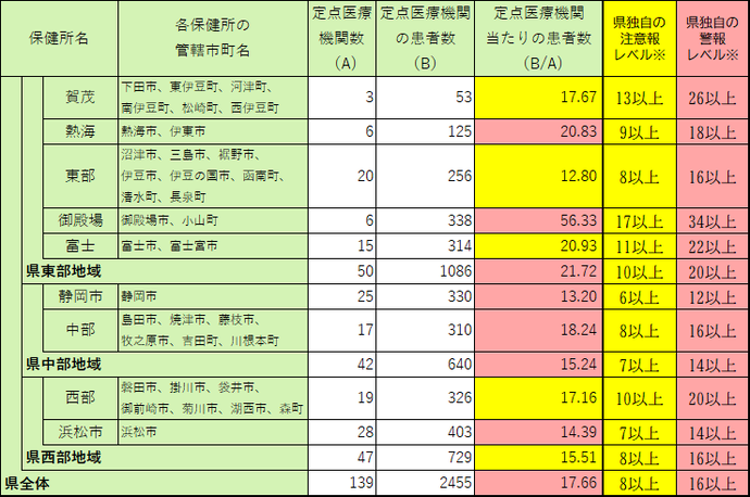 定点医療機関当たり患者数【保健所別】