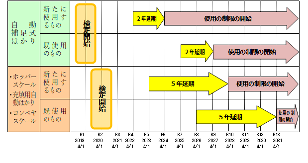 自動はかりの検定スケジュール