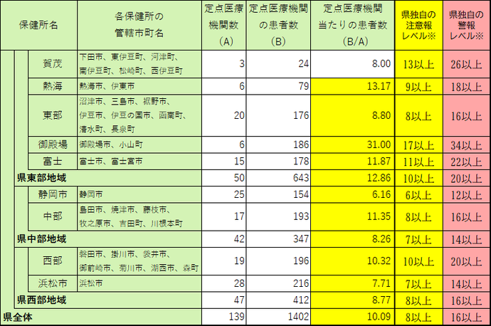 定点医療機関当たり患者数【保健所別】