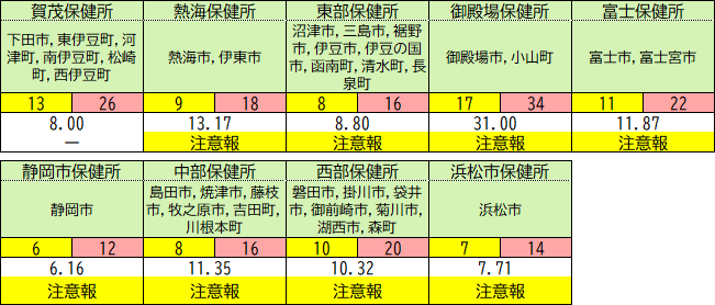 保健所別の状況