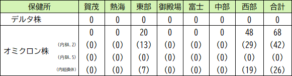 変異株の件数