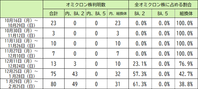 本県の変異株（オミクロン株）の判明状況