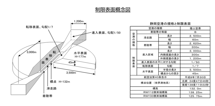 静岡空港の制限表面