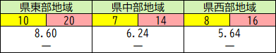 地域別の状況