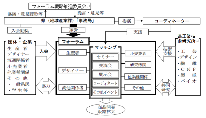 しずおかプロダクツフォーラム組織図