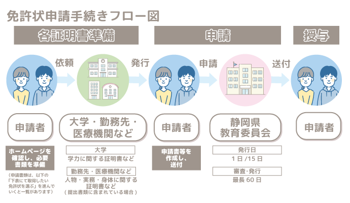 免許状申請フロー図