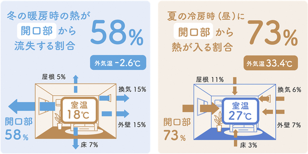 冬に窓から失う熱と夏に窓から入る熱の概要図