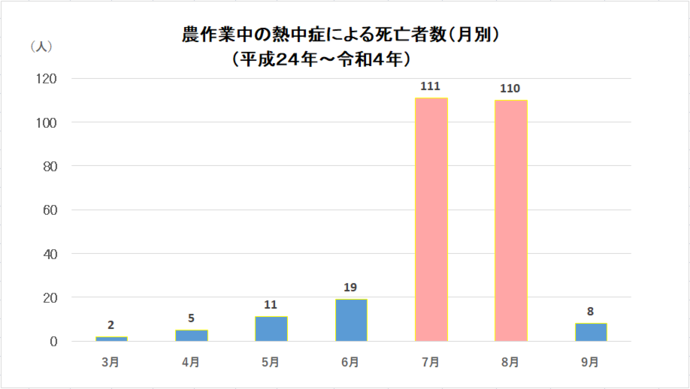 グラフ：農作業中の熱中症による月別死亡者数、平成24年から令和3年